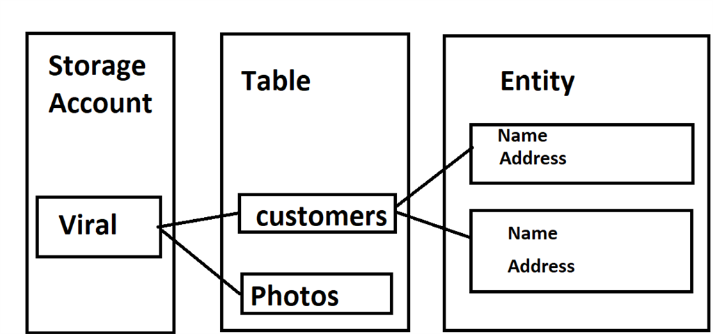 Azure Storage Service- Tables – UW-Milwaukee Cloud Computing