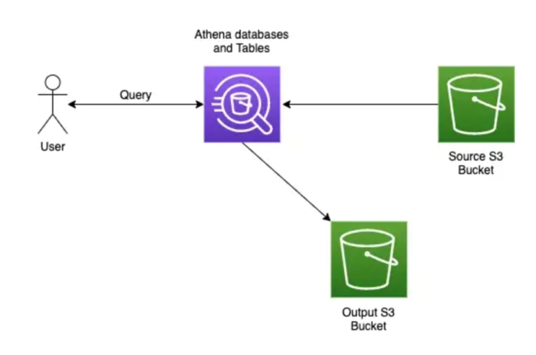 Connecting to AWS Athena Database using Python UWMilwaukee Cloud Computing